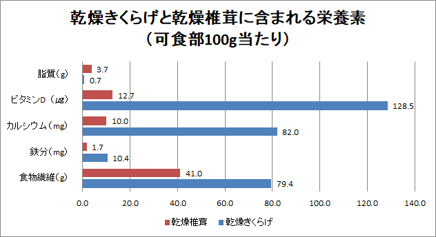 きくらげはビタミンdの宝庫 あなたの健康お悩みにも活躍 国産農薬菌床きくらげ生産 販売 有限会社静岡ラボ